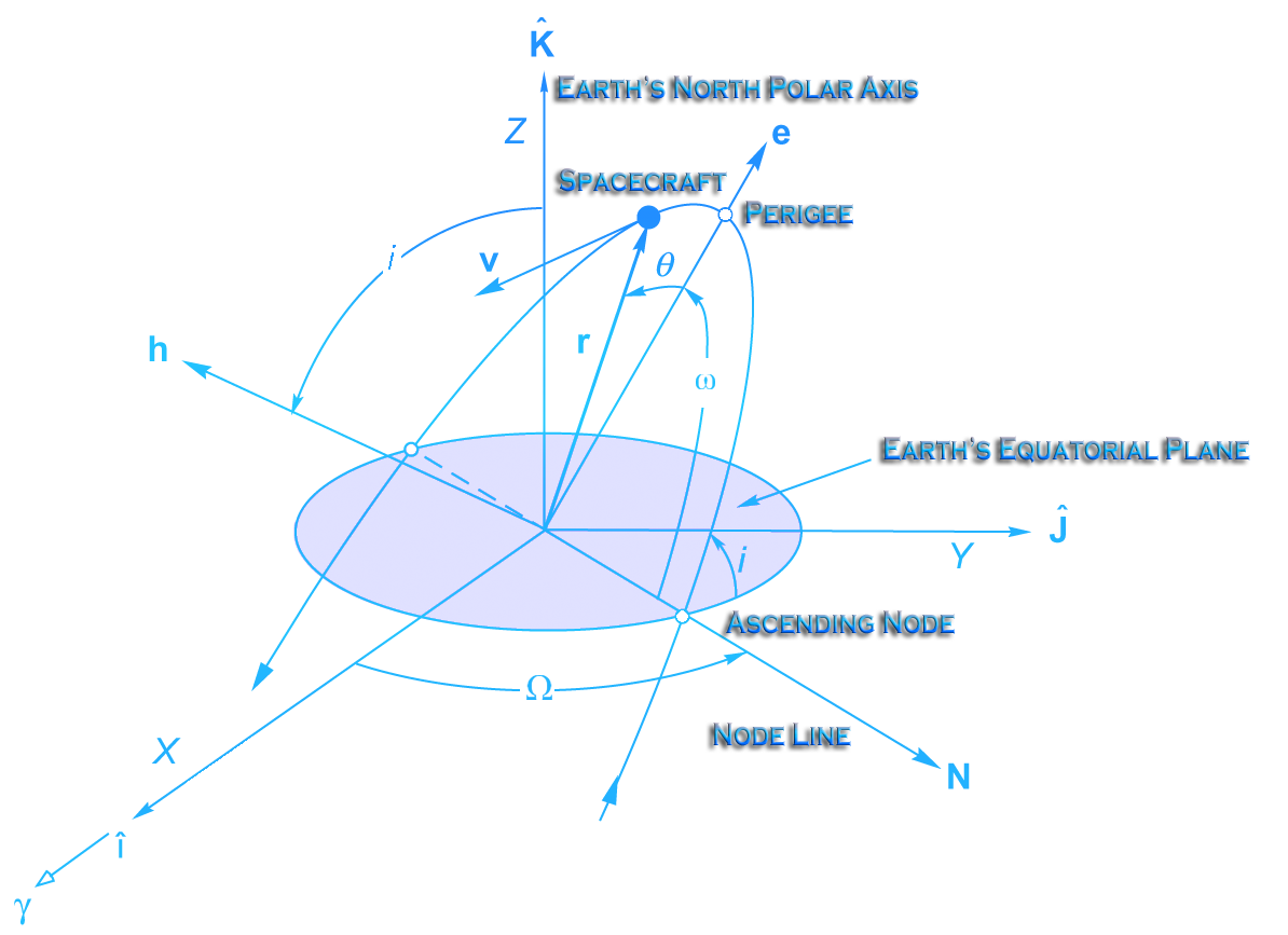 Orbital Parameters